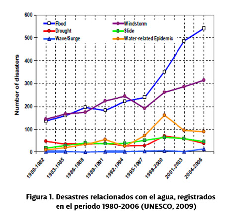 Desastres relacionados en el agua 1980 a 2006