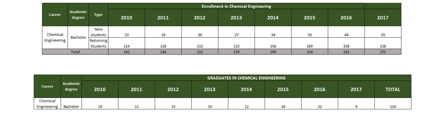 Statistical Data Chemical Engineering
