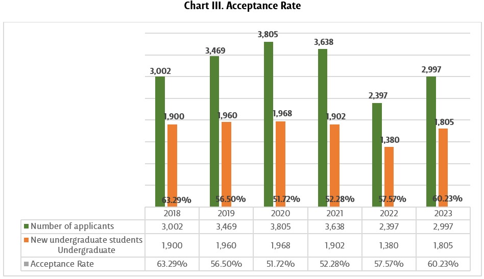 Acceptance rate 2 - UDLAP