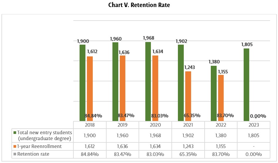 Retention Rate 2 - UDLAP