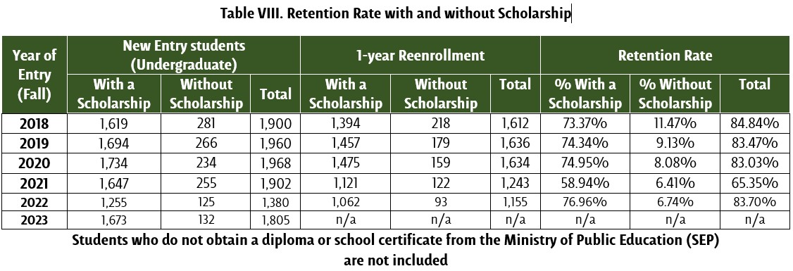 Retention Rates with and without Scholarship - UDLAP