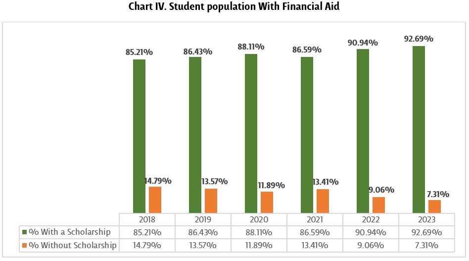 Student population with Financial Aid 2 - UDLAP