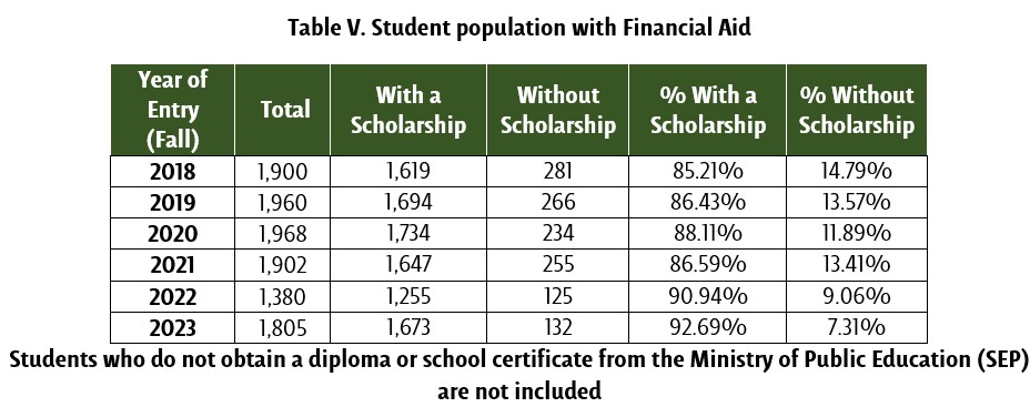 Student population with Financial Aid - UDLAP