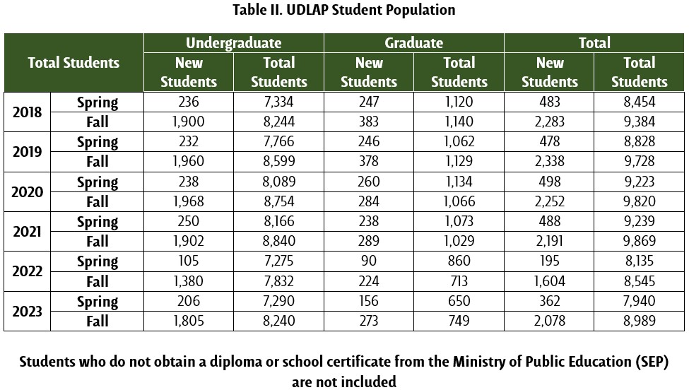 Total number of students in the Spring and Fall periods - UDLAP