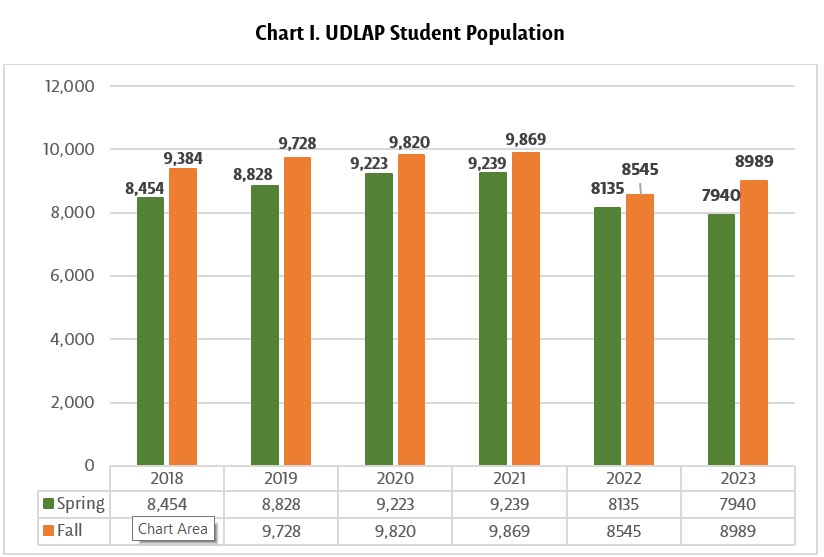 UDLAP-Student-population
