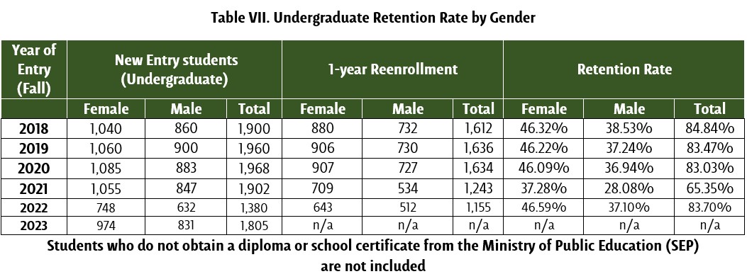 Undergraduate Retention Rates by Gender - UDLAP