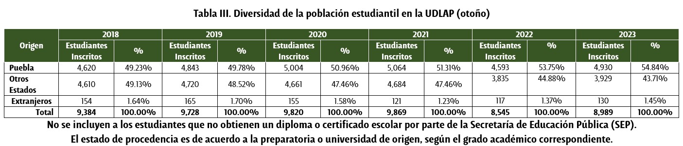 Diversidad de la población estudiantil de la UDLAP (Otoño) - UDLAP