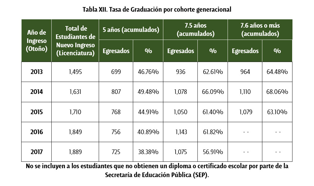 Tasa de Graduación por cohorte generacional - UDLAP
