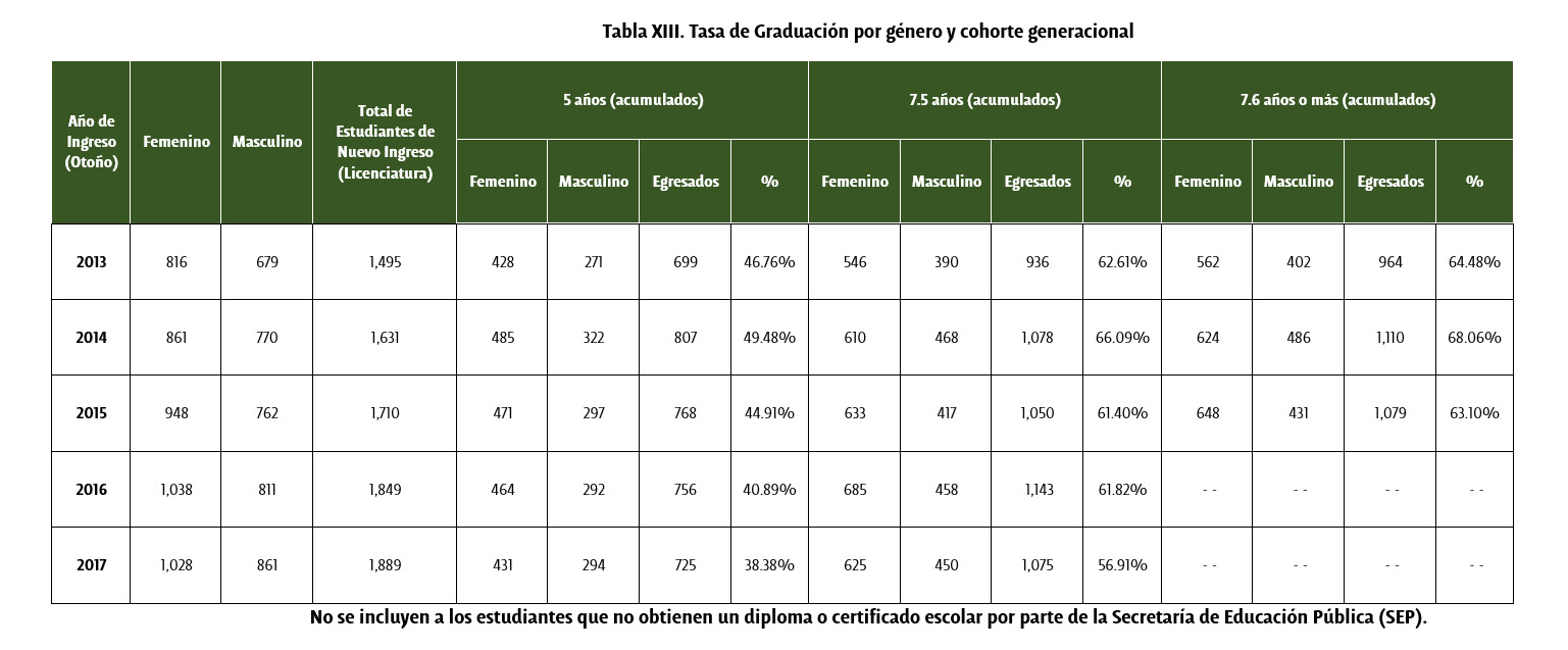 Tasa de Graduación por género y cohorte generacional - UDLAP
