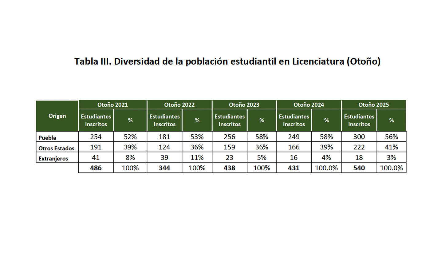 Diversidad de la población estudiantil de nuevo ingreso en Licenciatura
