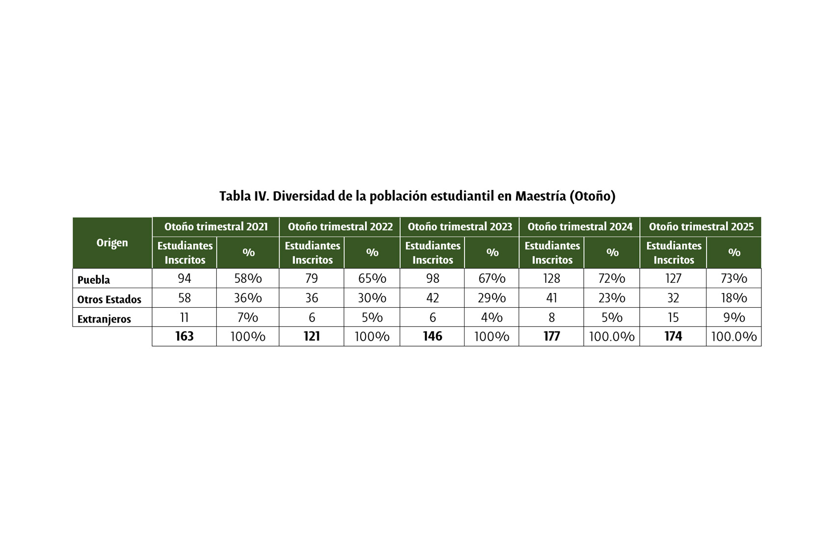 Diversidad de la población estudiantil de nuevo ingreso en Maestría