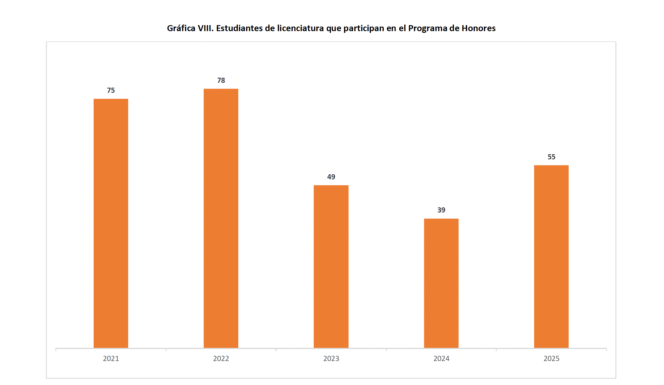 Estudiantes de licenciatura que participan en el Programa de Honores
