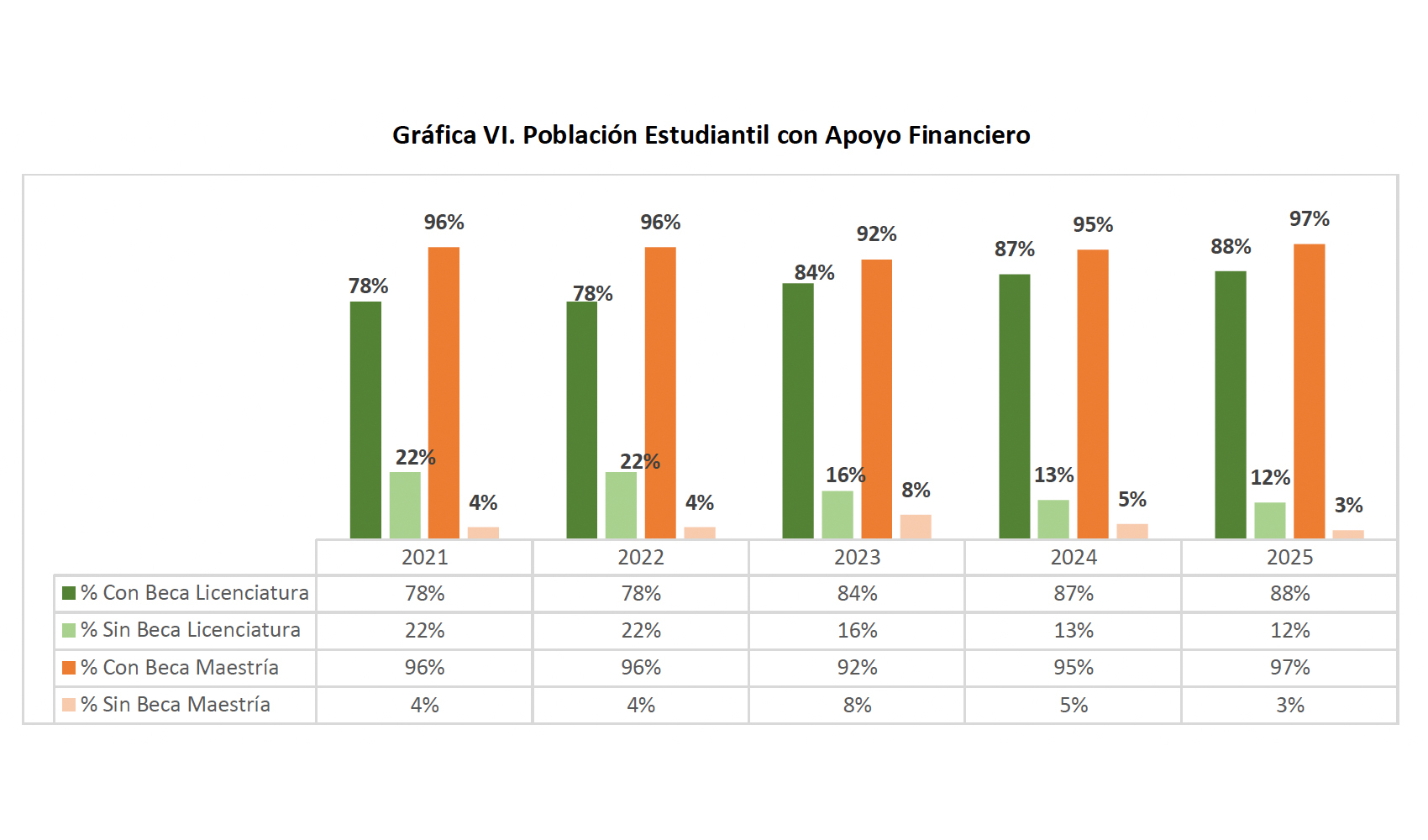 Población Estudiantil con Apoyo Financiero