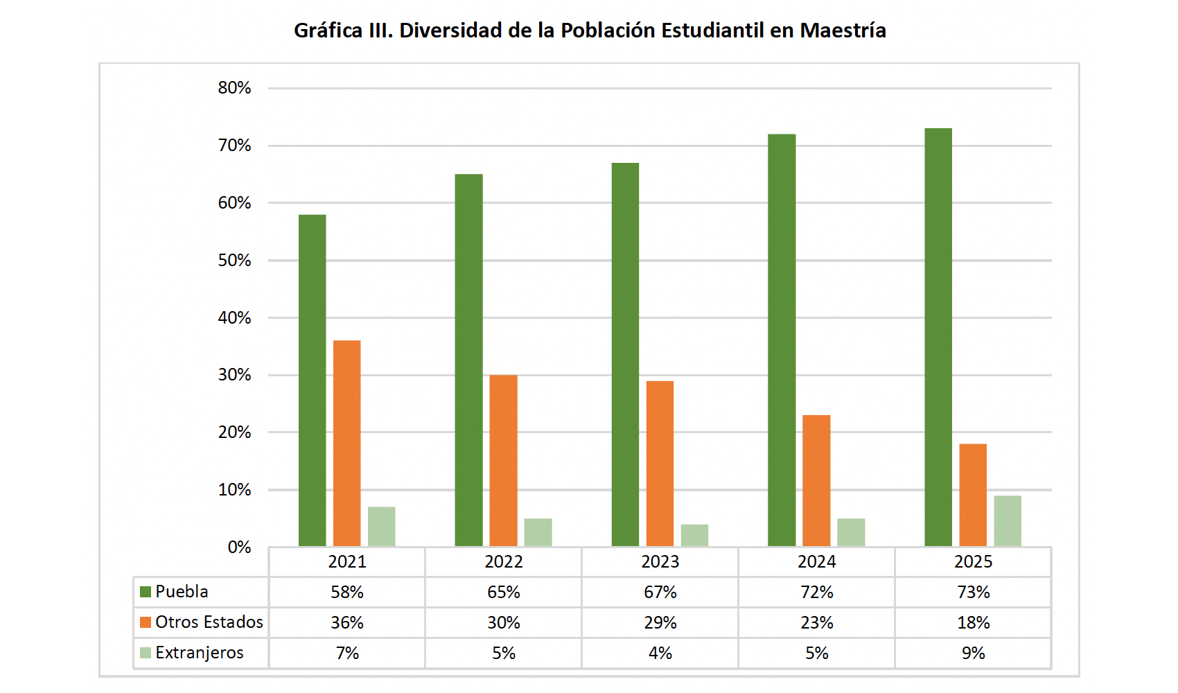 Diversidad de la población estudiantil de nuevo ingreso en Maestría