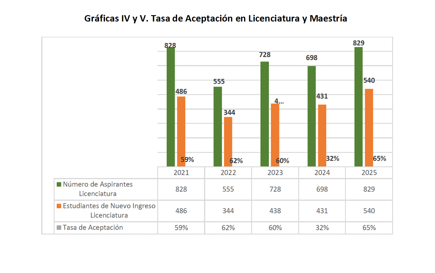 Tasa de Aceptación en Licenciatura