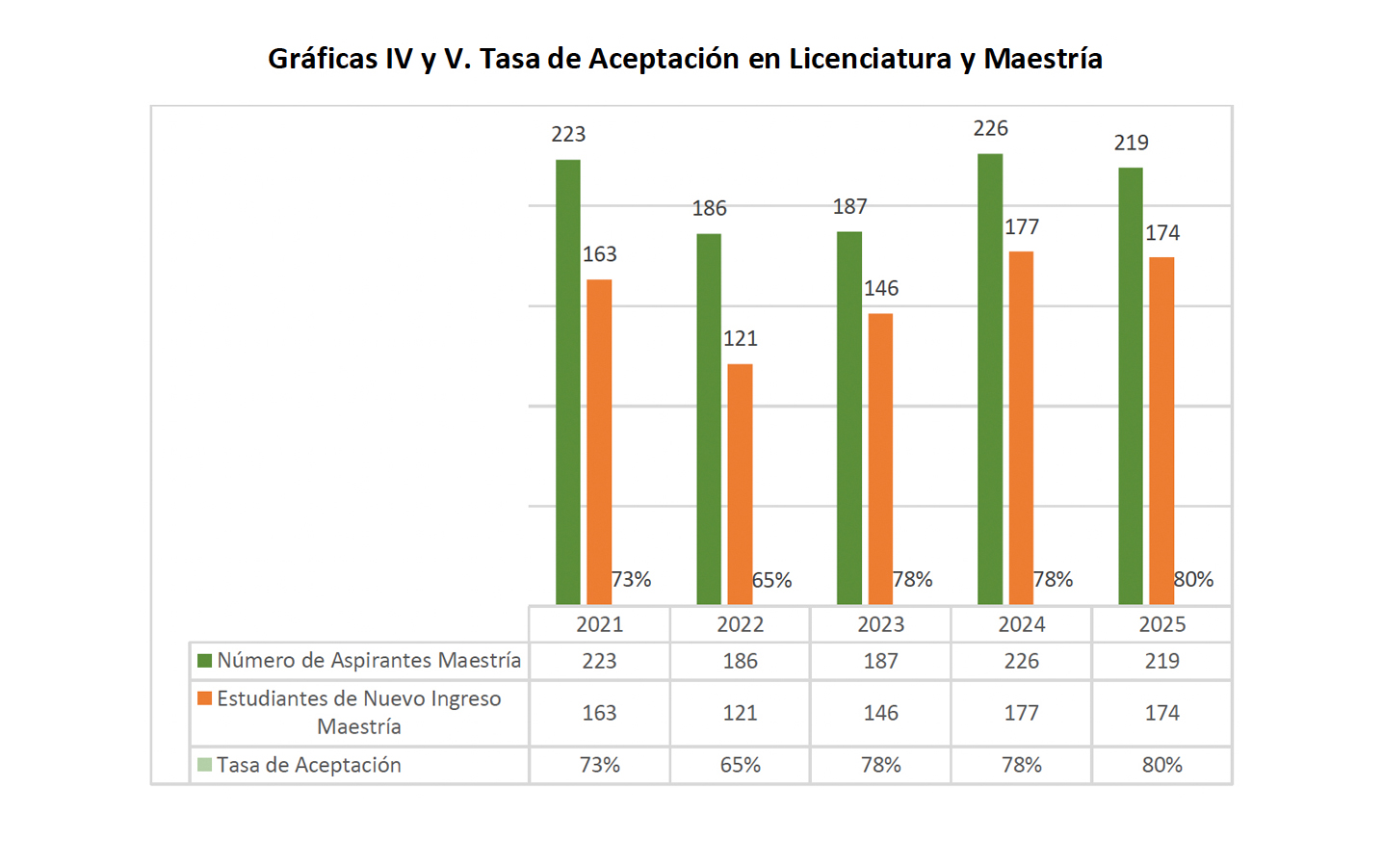 Tasa de Aceptación en Maestría 