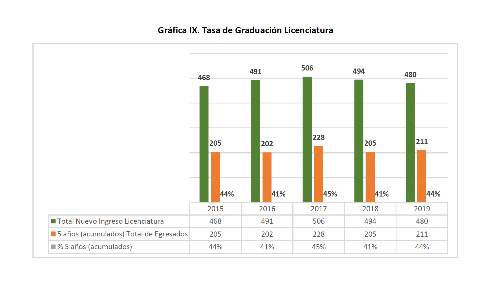 Tasa de Graduación Licenciatura