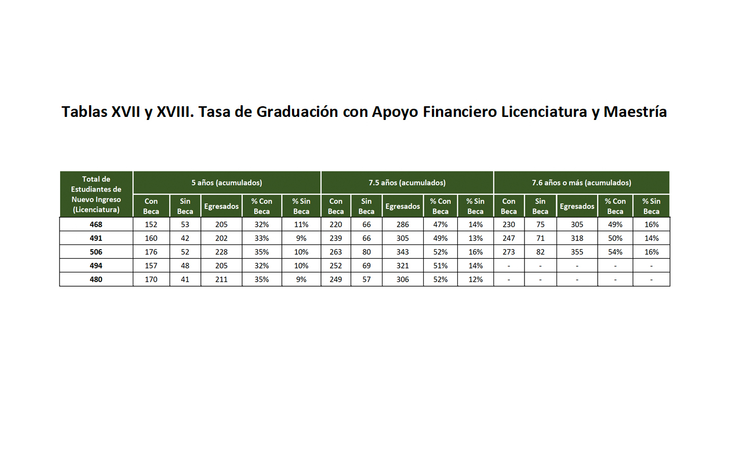 Tasa de Graduación con Apoyo Financiero Licenciatura