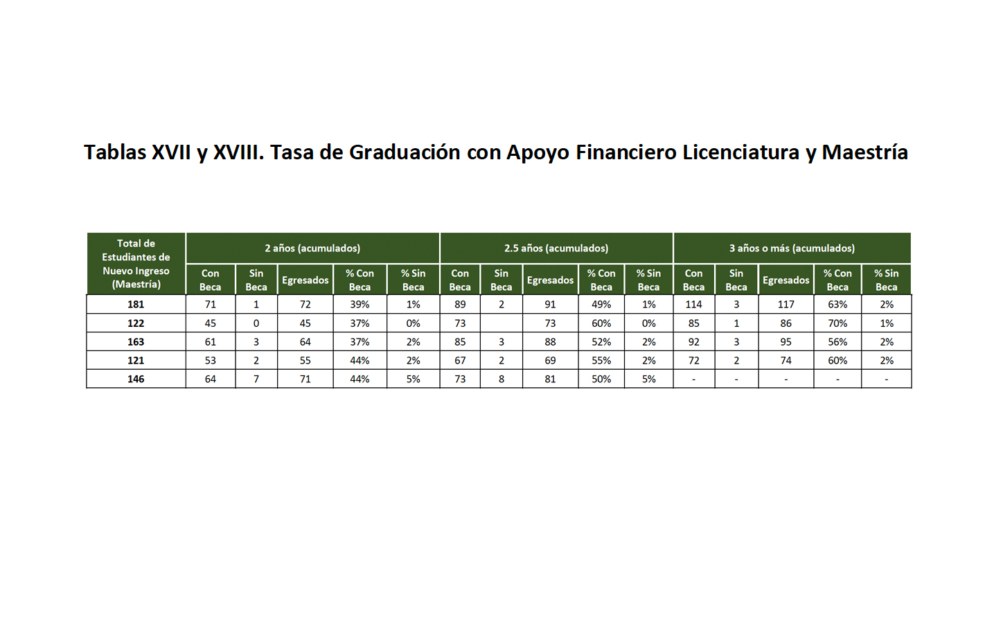 Tasa de Graduación con Apoyo Financiero Maestría 