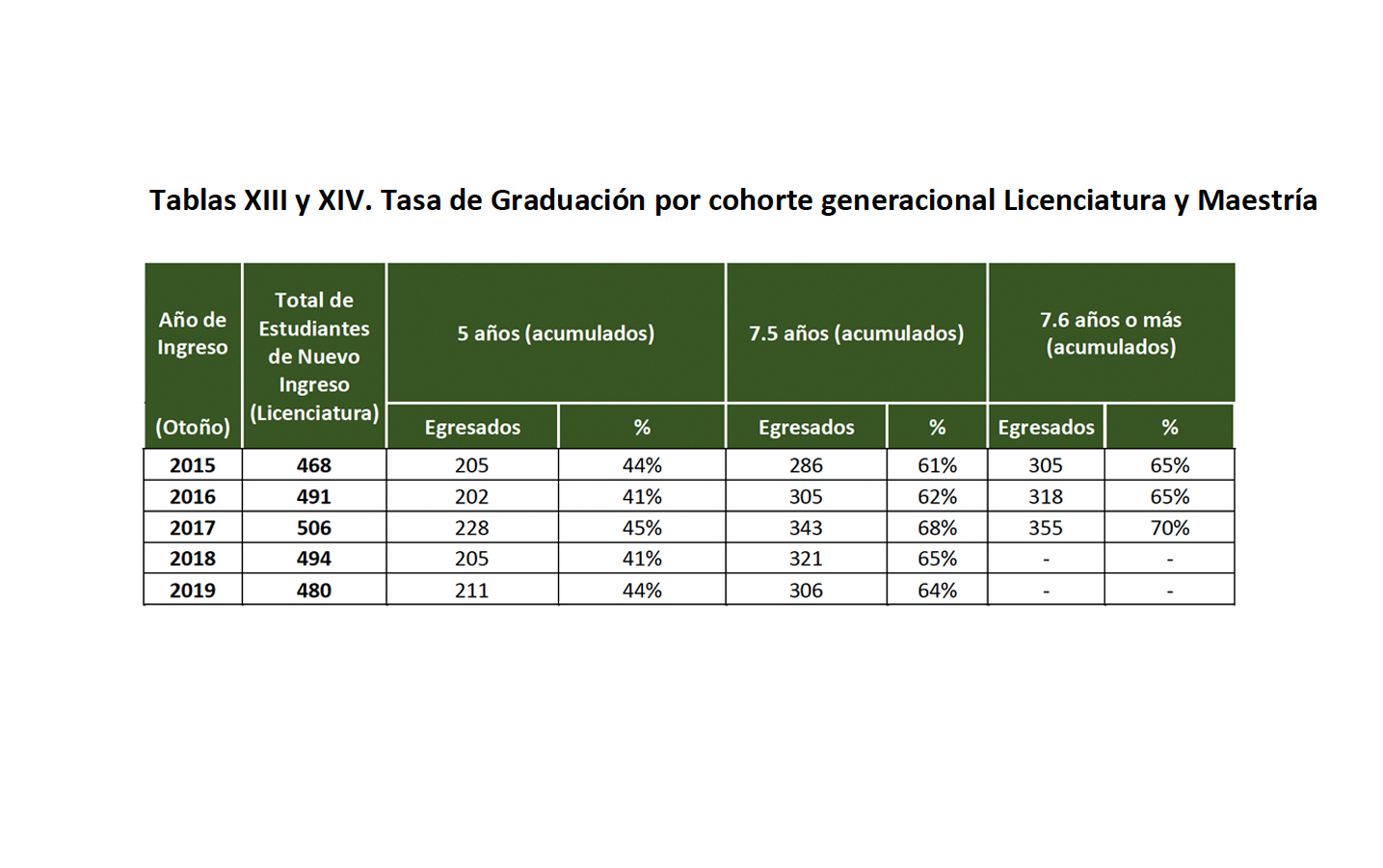 Tasa de Graduación por cohorte generacional Licenciatura