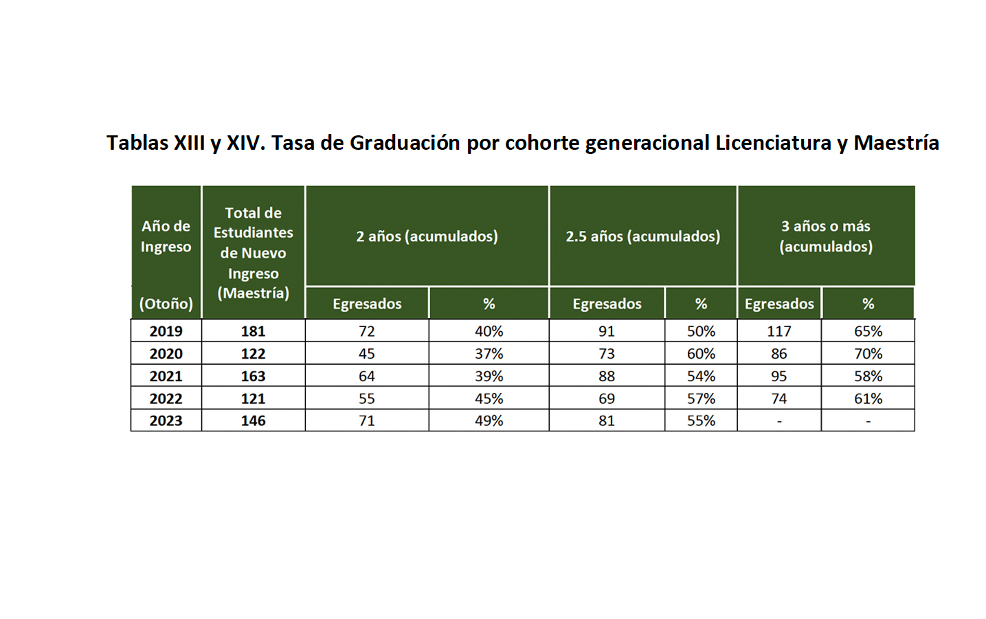 Tasa de Graduación por cohorte generacional Maestría 
