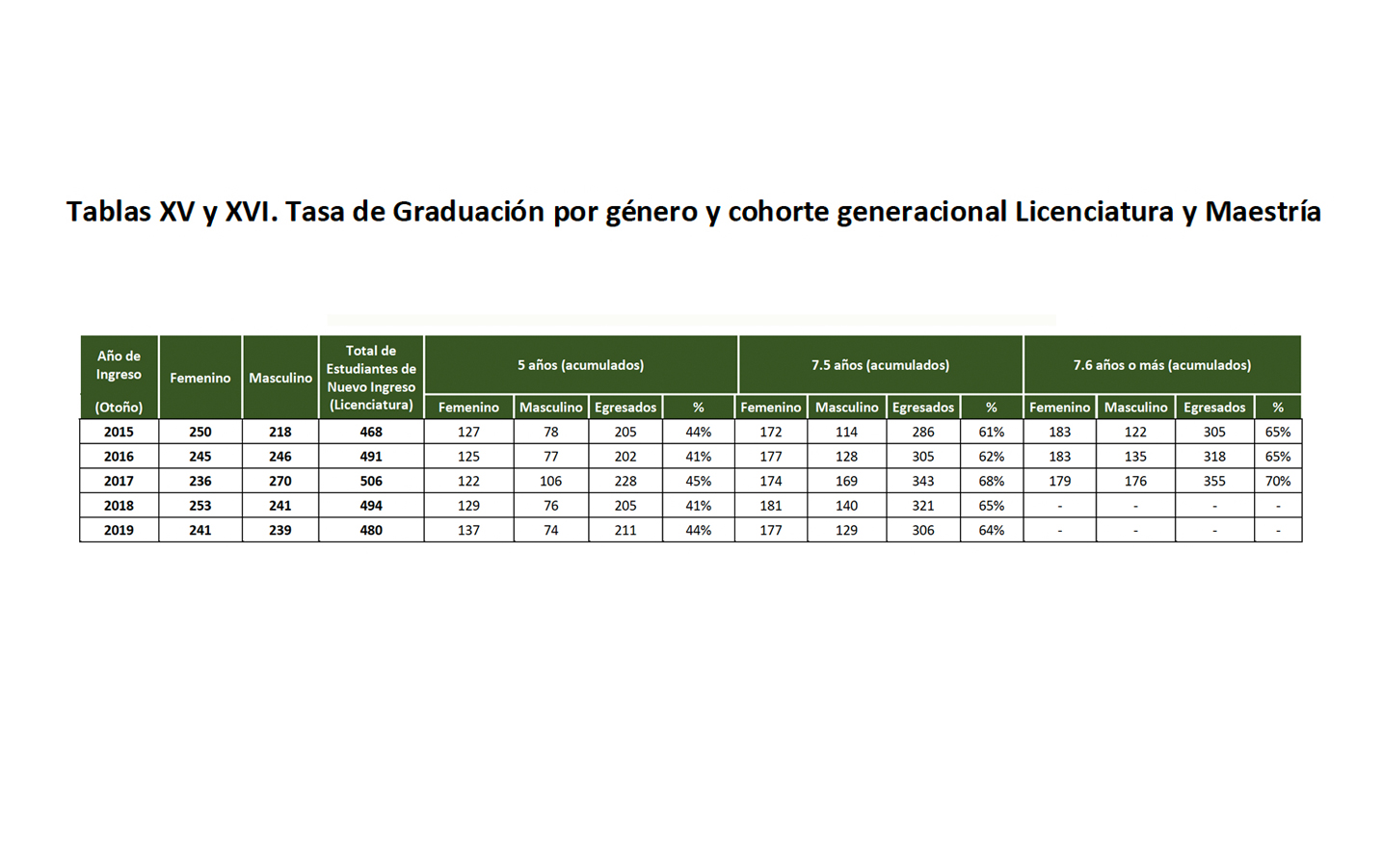 Tasa de Graduación por género y cohorte generacional Licenciatura