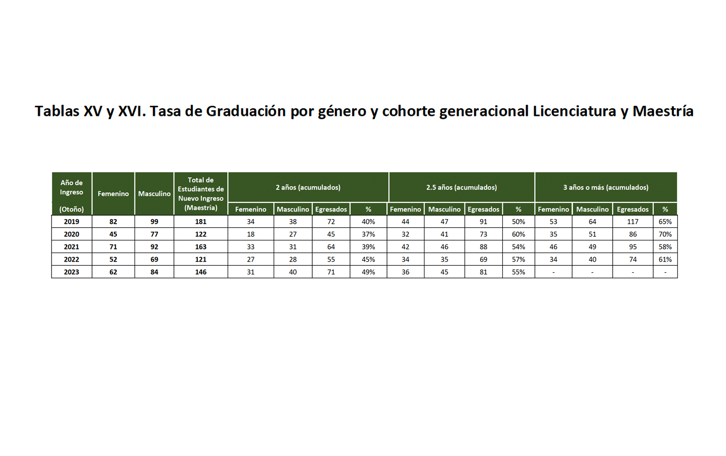 Tasa de Graduación por género y cohorte generacional Maestría 