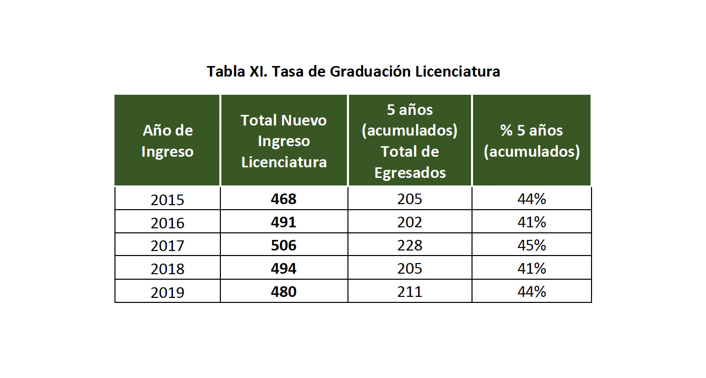 Tasa de Graduación Licenciatura