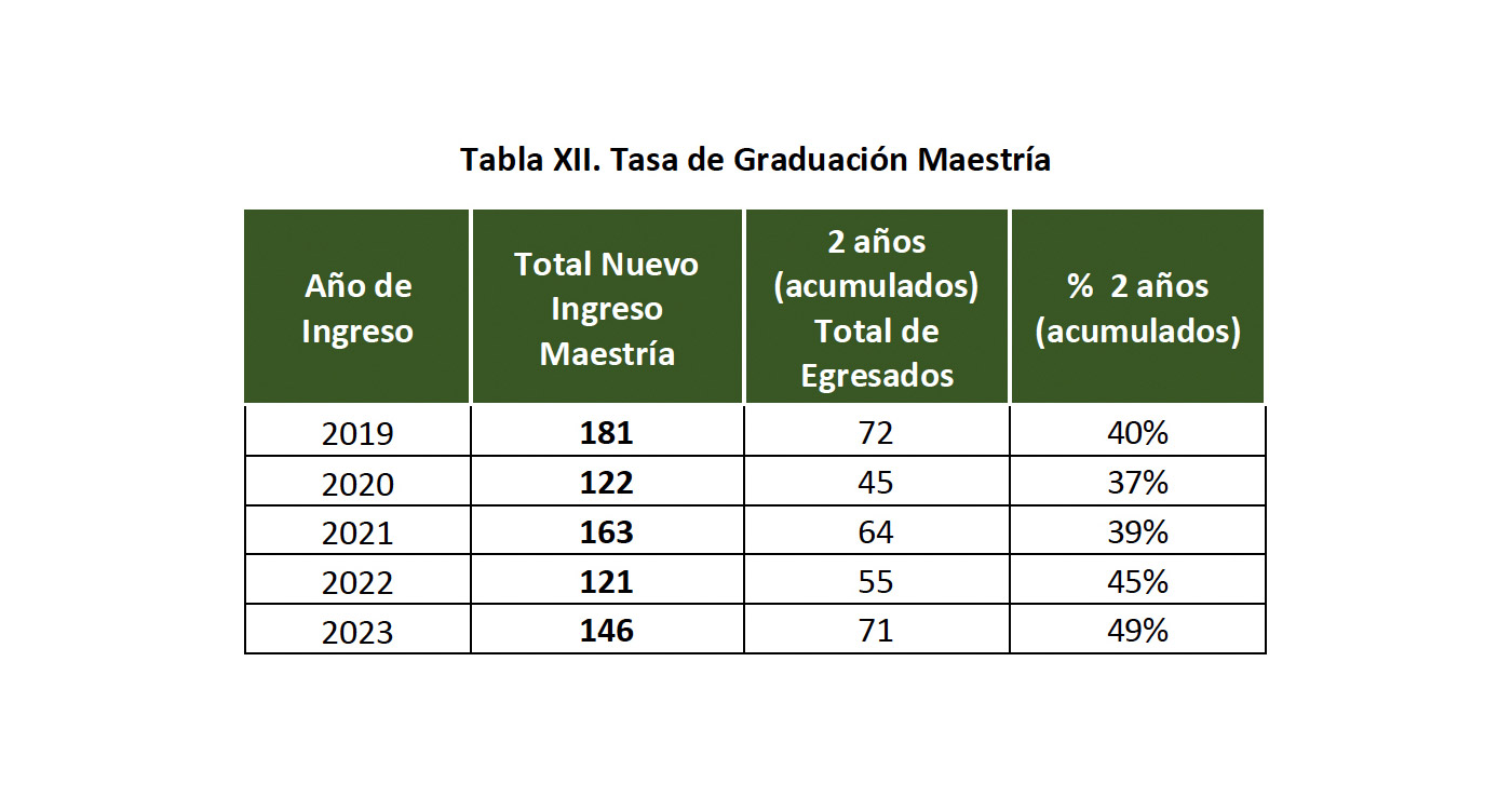 Tasa de Graduación Maestría