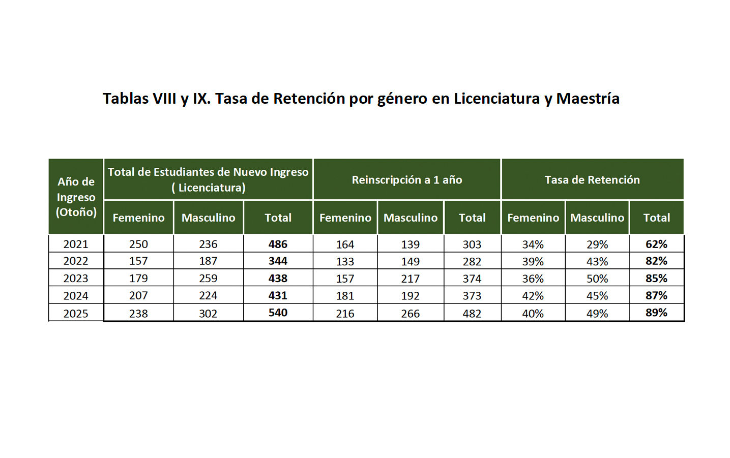 Tasa de Retención por género en Licenciatura