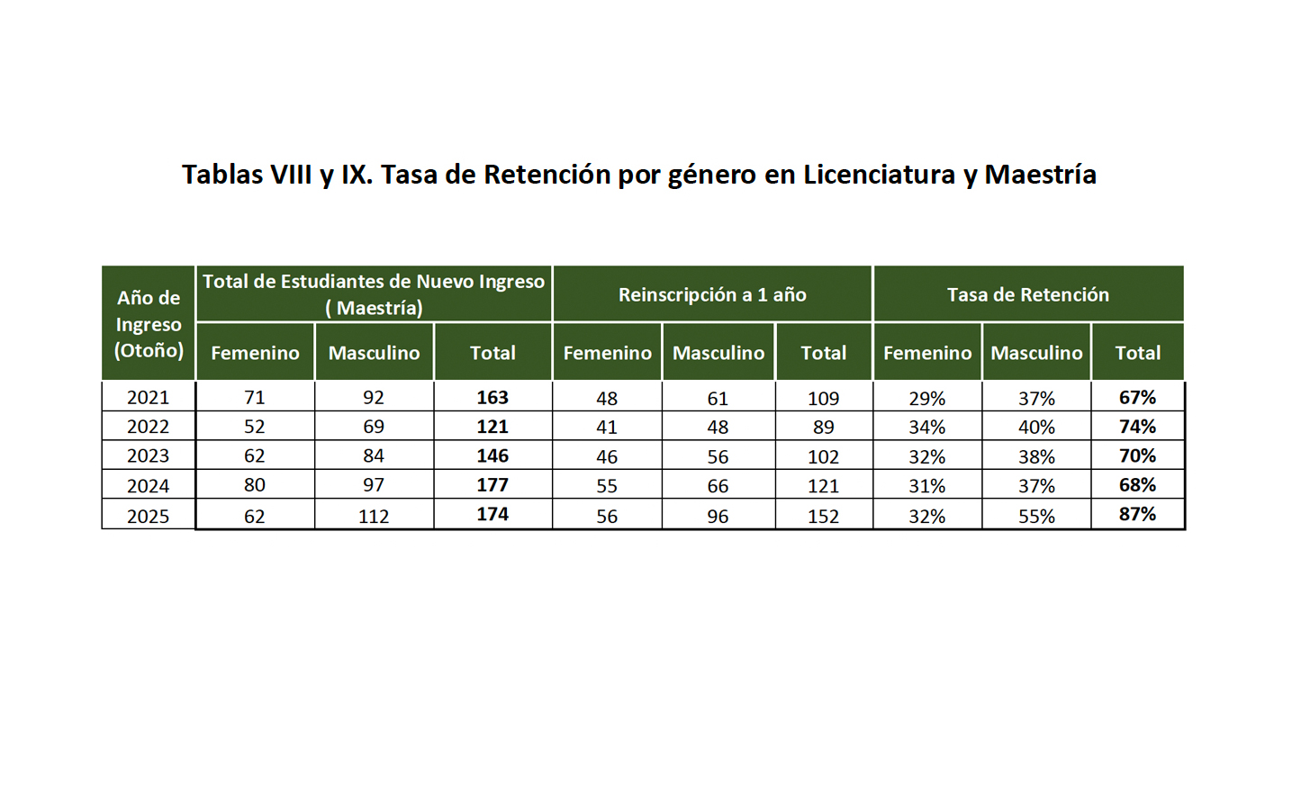Tasa de Retención por género en Maestría 