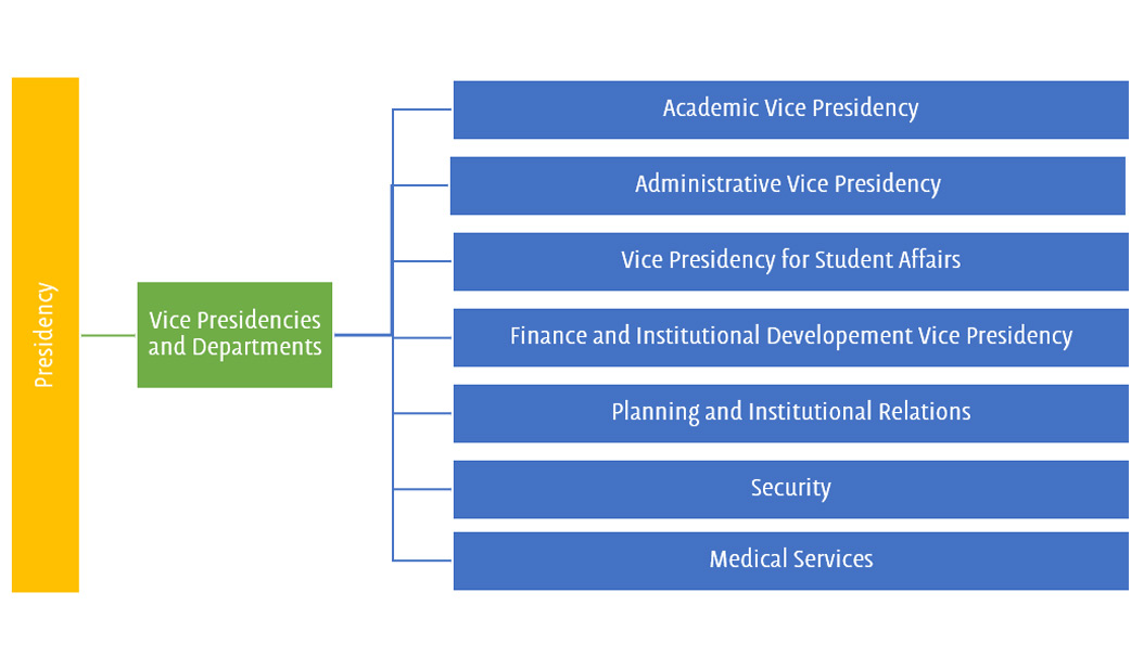 Organigrama institucional