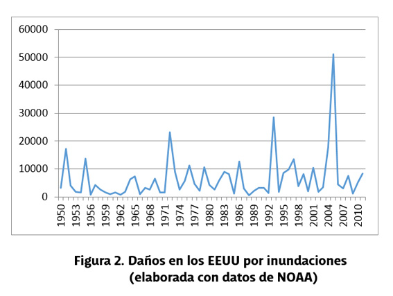 Daños en los EEUU por inundaciones - Cátedra UNESCO UDLAP