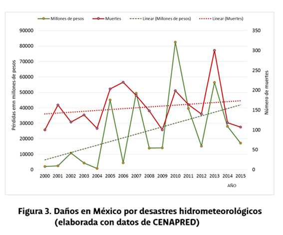 Daños en México CENAPRED