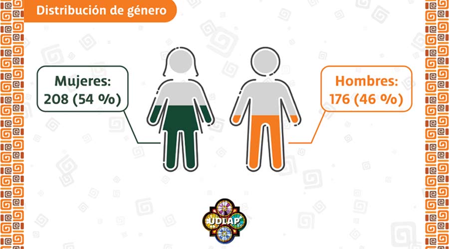 Distribución de género