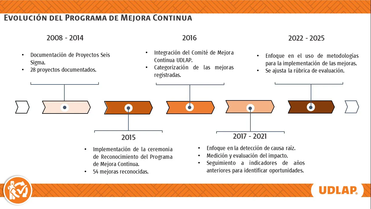LÍNEA DEL TIEMPO MEJORA