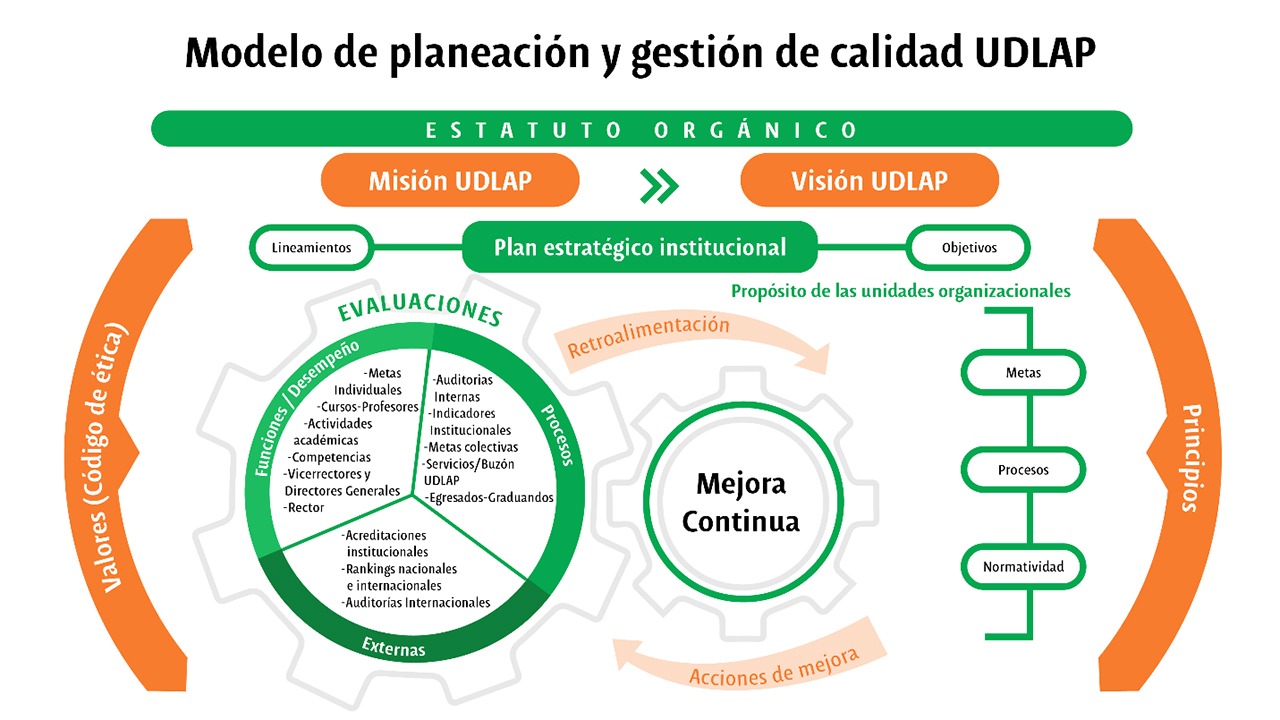 Modelo de Planeación y Gestión de Calidad