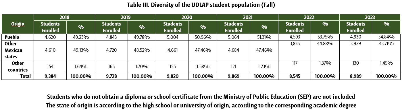 Diversity of the UDLAP student population (Fall)