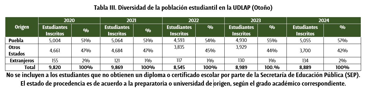 Diversidad de la población estudiantil de la UDLAP (Otoño) - UDLAP