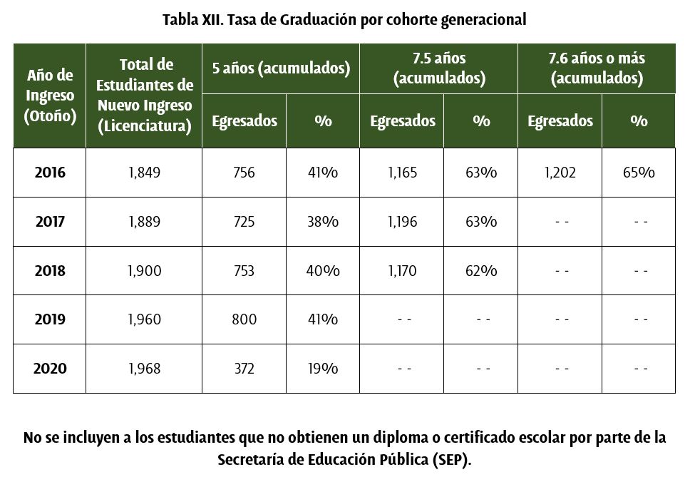 Tasa de Graduación por cohorte generacional - UDLAP