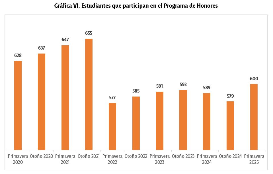 Estudiantes que participan en Programa de Honores - UDLAP