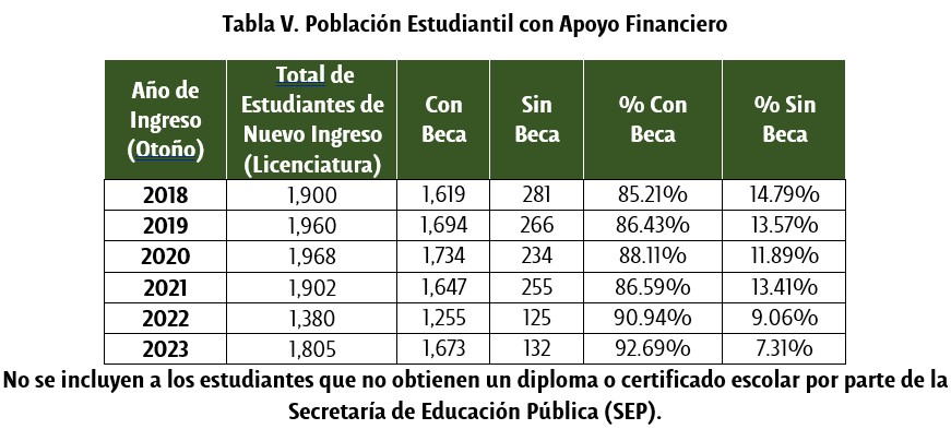 Población estudiantil con Apoyo Financiero