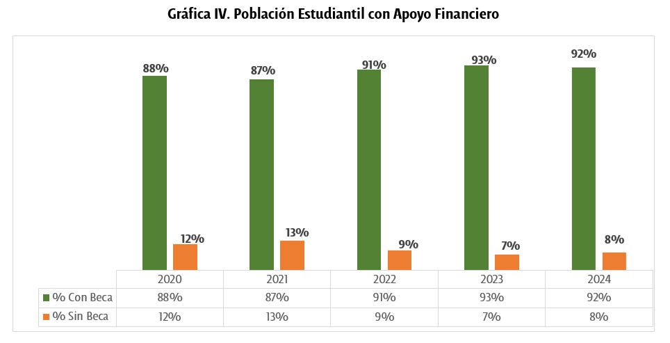 Población estudiantil con Apoyo Financiero