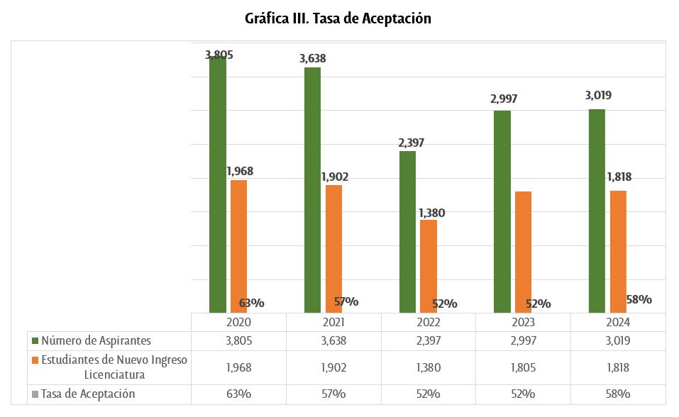 Tasa de aceptación - UDLAP