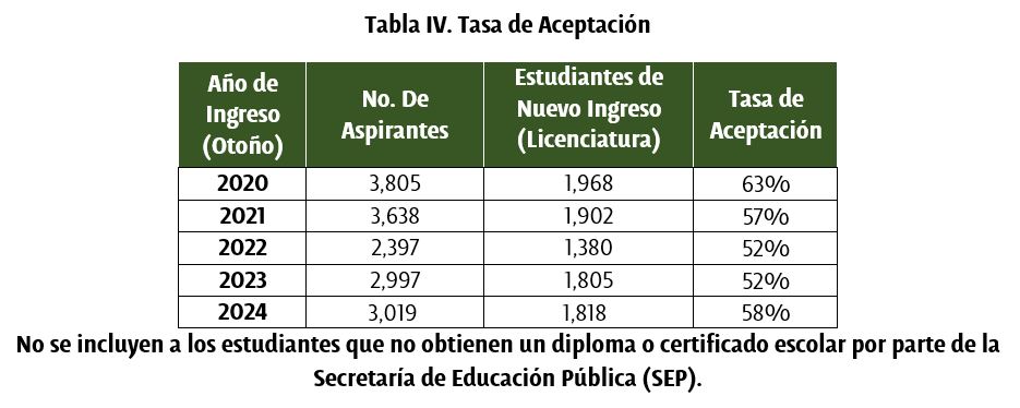 Tasa de aceptación - UDLAP