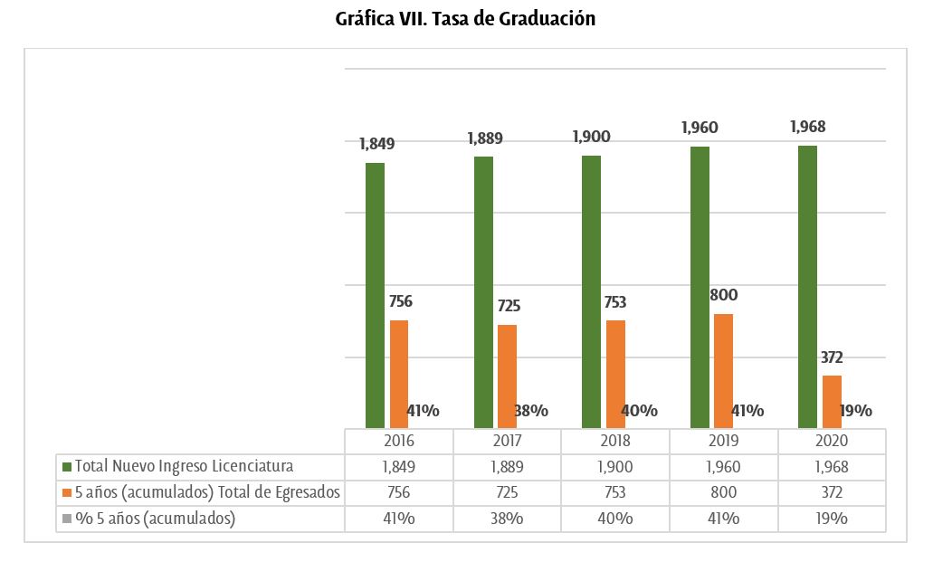 Gráfica Tasa de Graduación - UDLAP