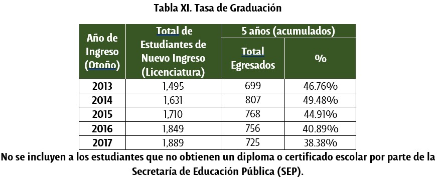 Tasa de Graduación - UDLAP