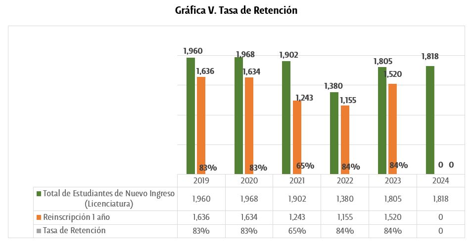 Gráfica Tasa de retención - UDLAP