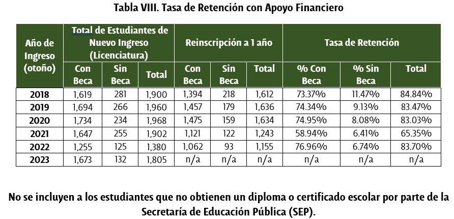 Tasa de retención con y sin beca - UDLAP