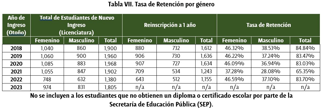 Tasa de retención por género - UDLAP